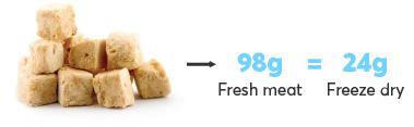 98g Fresh meat = 24g Freeze dry
